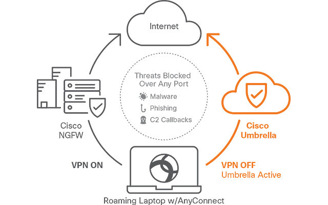 Cisco umbrella - skydda användarna där de är